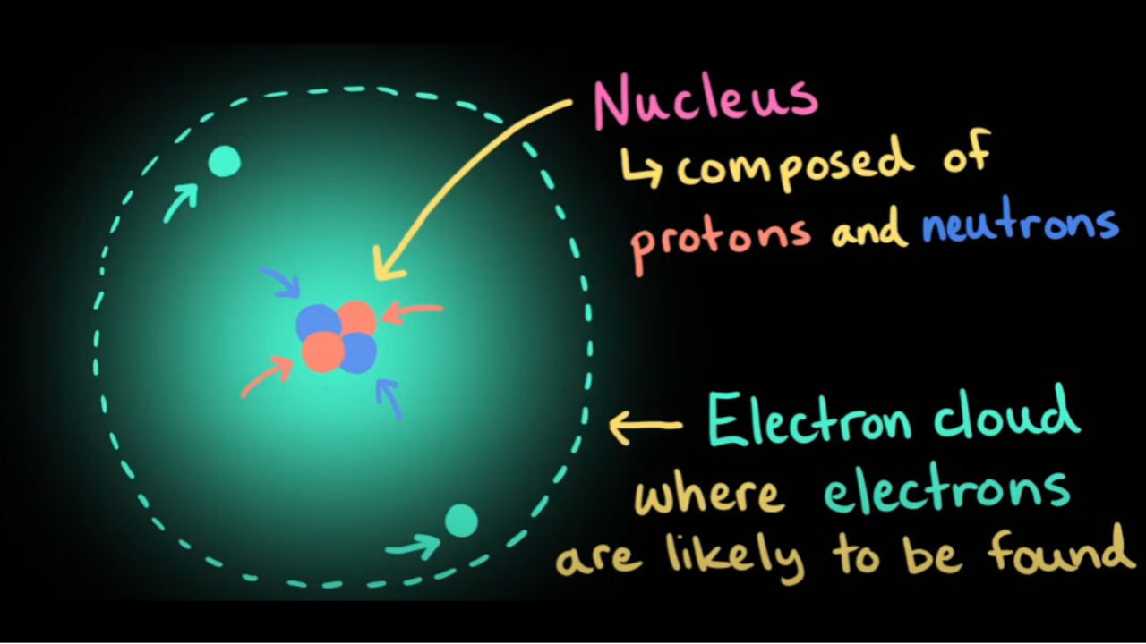 How to Find Protons, Neutrons, and Electrons