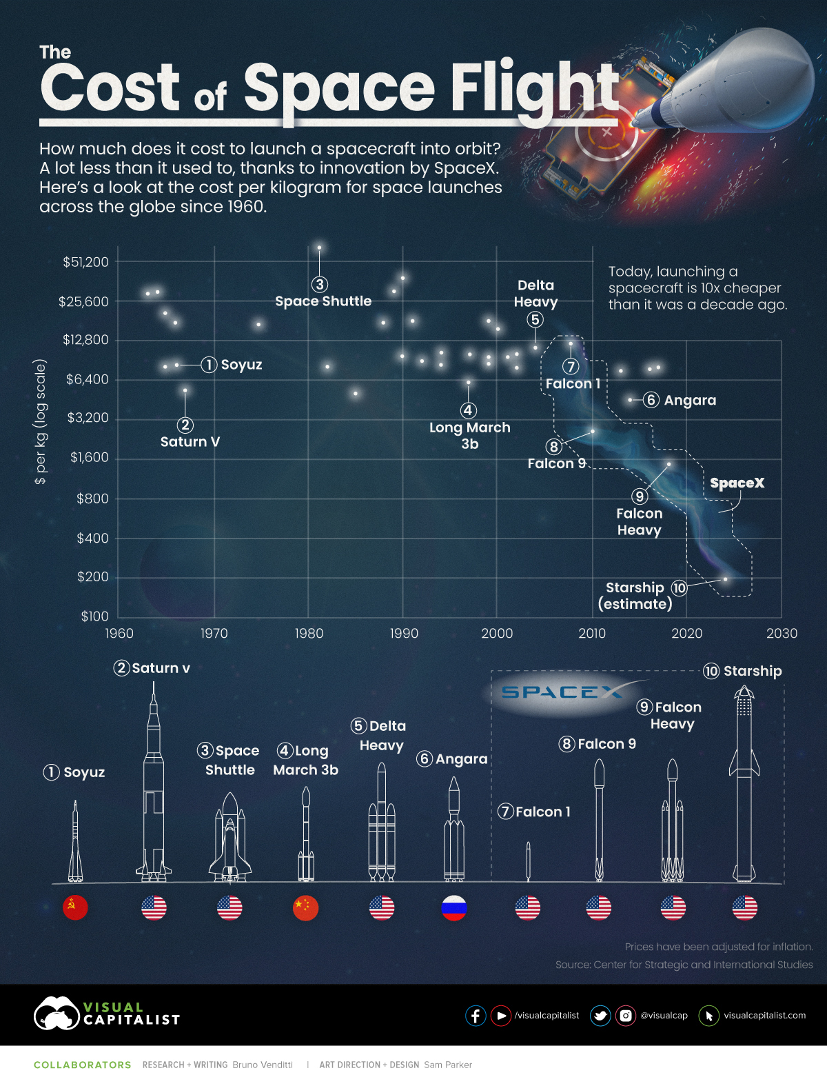 Costs of Space Travel