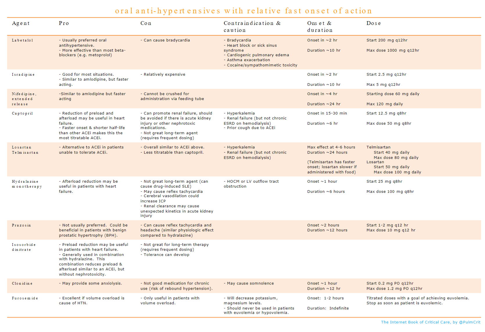 Losartan Medication Chart